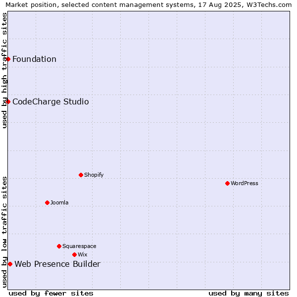 Market position of Web Presence Builder vs. CodeCharge Studio vs. Foundation