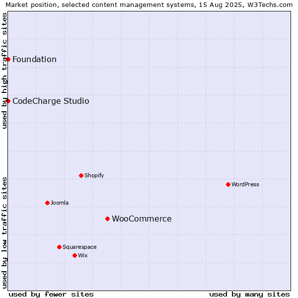 Market position of WooCommerce vs. CodeCharge Studio vs. Foundation