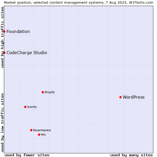 Market position of WordPress vs. CodeCharge Studio vs. Foundation