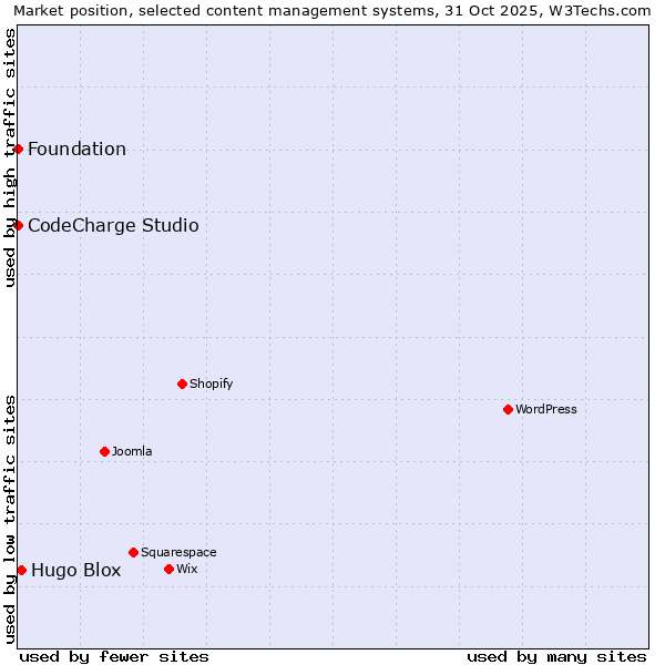 Market position of Hugo Blox vs. CodeCharge Studio vs. Foundation