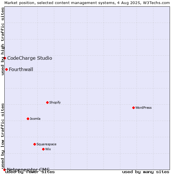 Market position of Fourthwall vs. CodeCharge Studio vs. Netgenerator CMS