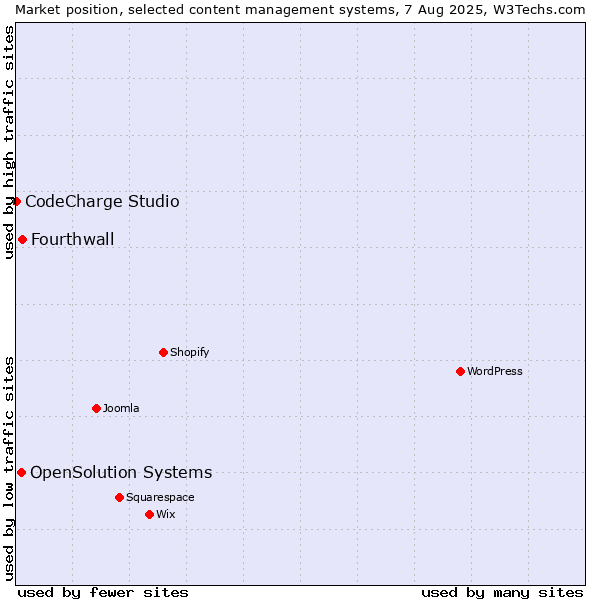 Market position of Fourthwall vs. OpenSolution Systems vs. CodeCharge Studio