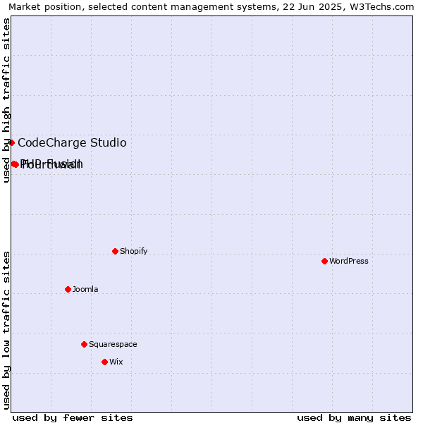 Market position of Fourthwall vs. PHP-Fusion vs. CodeCharge Studio