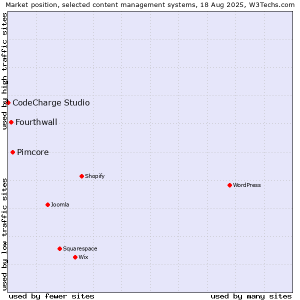 Market position of Pimcore vs. Fourthwall vs. CodeCharge Studio