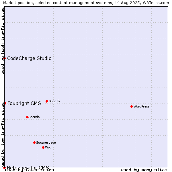 Market position of Foxbright CMS vs. CodeCharge Studio vs. Netgenerator CMS
