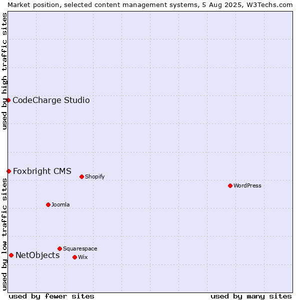 Market position of NetObjects vs. Foxbright CMS vs. CodeCharge Studio
