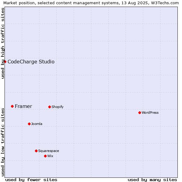 Market position of Framer vs. CodeCharge Studio
