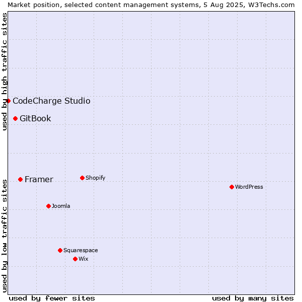 Market position of Framer vs. GitBook vs. CodeCharge Studio