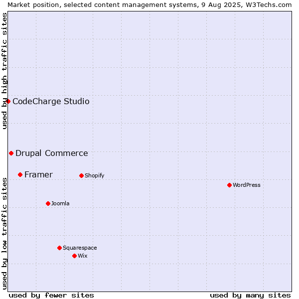 Market position of Framer vs. Drupal Commerce vs. CodeCharge Studio