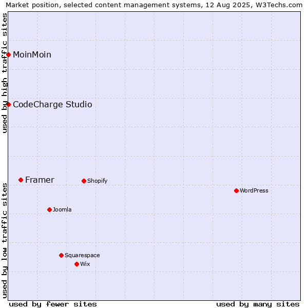 Market position of Framer vs. MoinMoin vs. CodeCharge Studio
