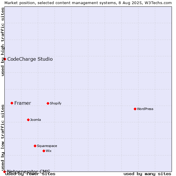 Market position of Framer vs. CodeCharge Studio vs. Netgenerator CMS