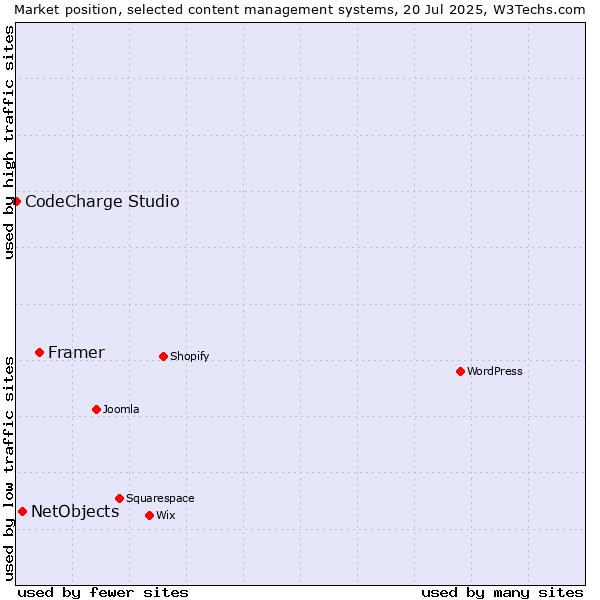 Market position of Framer vs. NetObjects vs. CodeCharge Studio