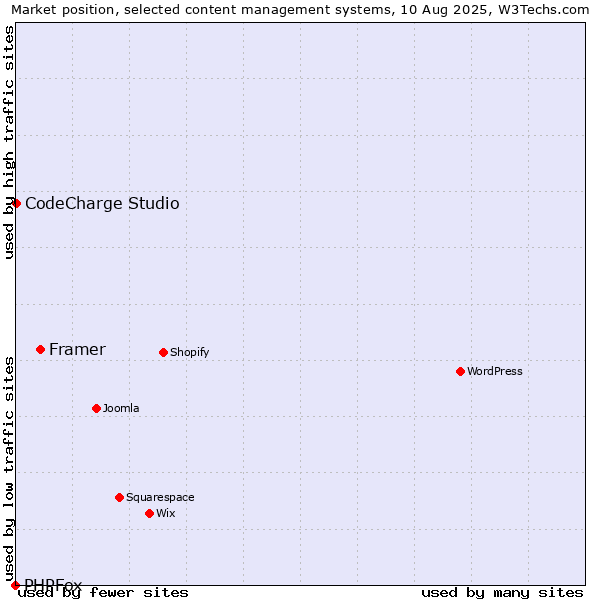 Market position of Framer vs. CodeCharge Studio vs. PHPFox