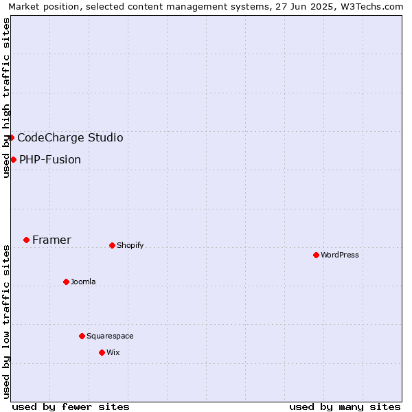 Market position of Framer vs. PHP-Fusion vs. CodeCharge Studio