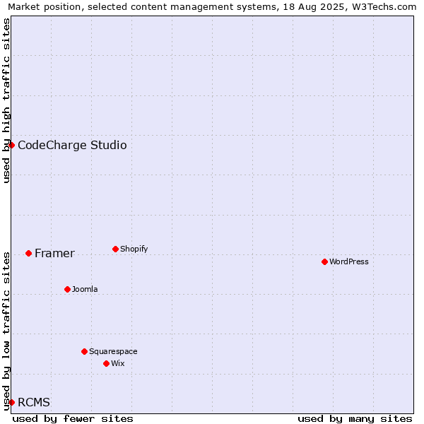 Market position of Framer vs. CodeCharge Studio vs. RCMS