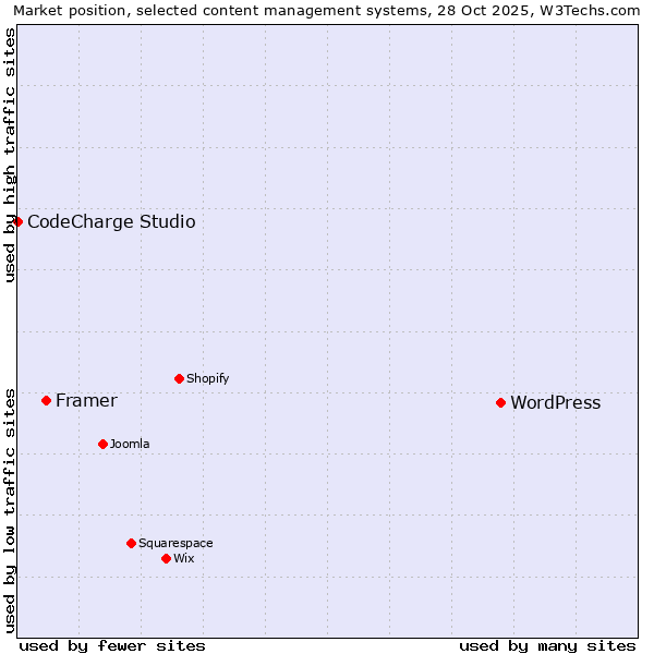 Market position of WordPress vs. Framer vs. CodeCharge Studio
