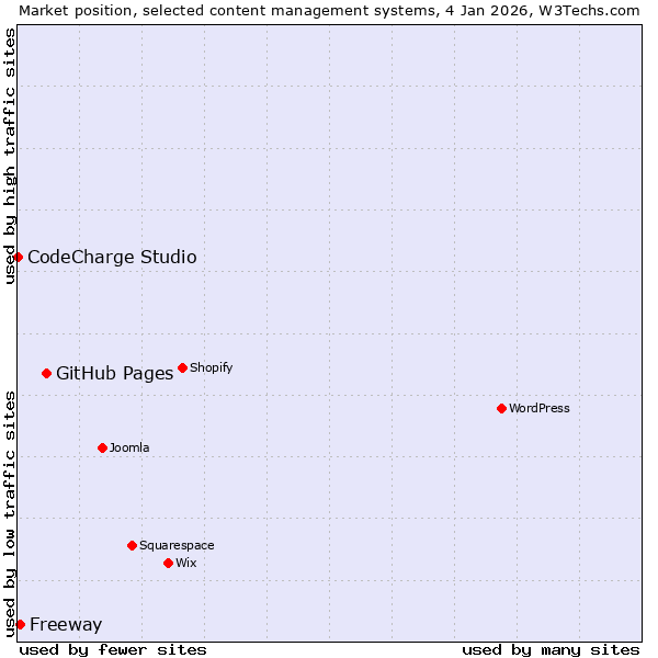 Market position of GitHub Pages vs. Freeway vs. CodeCharge Studio