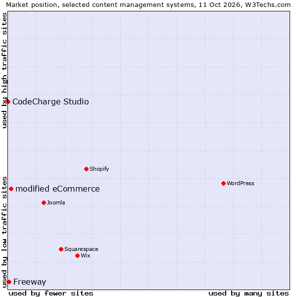 Market position of modified eCommerce vs. Freeway vs. CodeCharge Studio