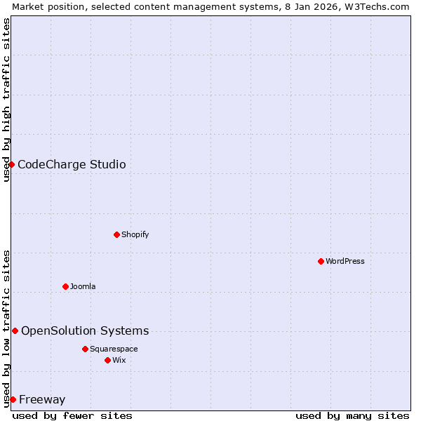 Market position of OpenSolution Systems vs. Freeway vs. CodeCharge Studio