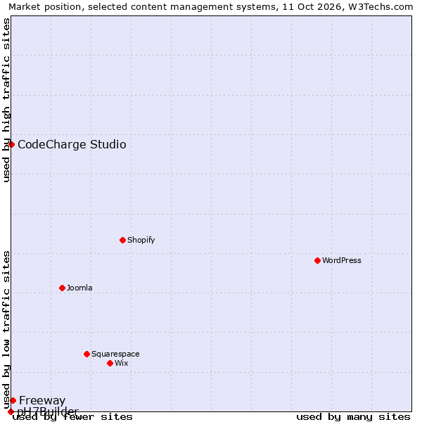 Market position of Freeway vs. CodeCharge Studio vs. pH7Builder