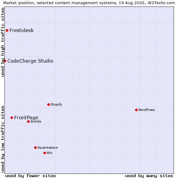 Market position of FrontPage vs. Freshdesk vs. CodeCharge Studio