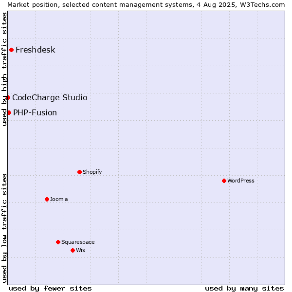 Market position of Freshdesk vs. PHP-Fusion vs. CodeCharge Studio