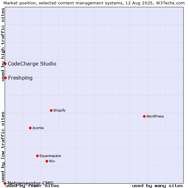 Market position of Freshping vs. CodeCharge Studio vs. Netgenerator CMS