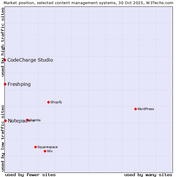 Market position of Notepad++ vs. Freshping vs. CodeCharge Studio