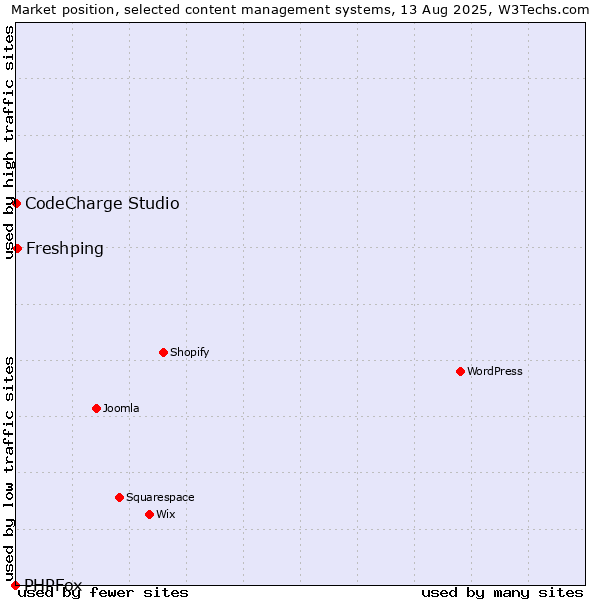 Market position of Freshping vs. CodeCharge Studio vs. PHPFox
