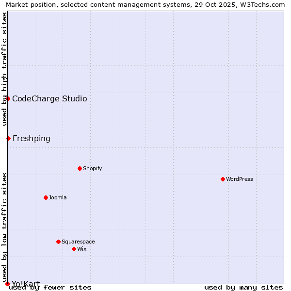 Market position of Freshping vs. CodeCharge Studio vs. Yo!Kart