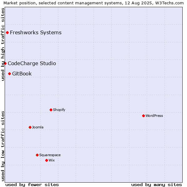 Market position of GitBook vs. Freshworks Systems vs. CodeCharge Studio
