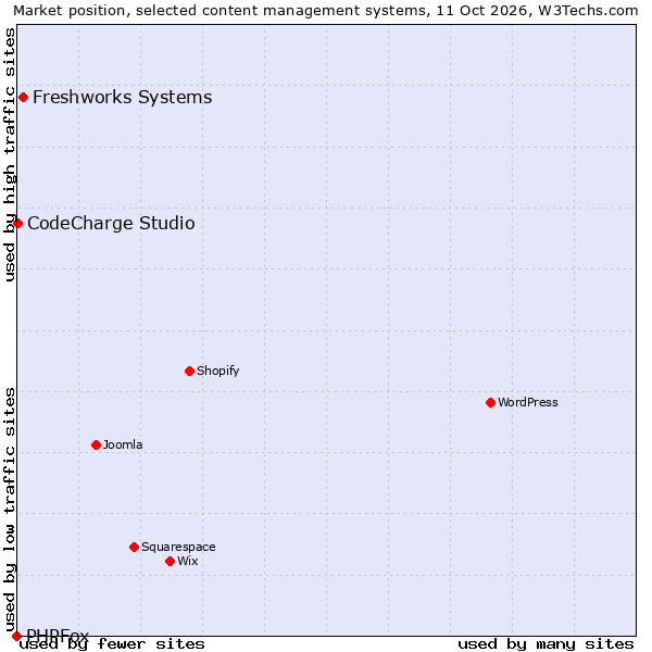 Market position of Freshworks Systems vs. CodeCharge Studio vs. PHPFox