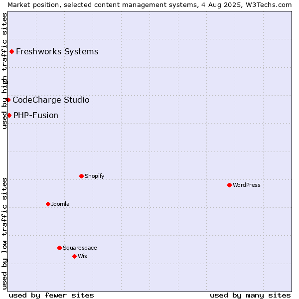 Market position of Freshworks Systems vs. PHP-Fusion vs. CodeCharge Studio