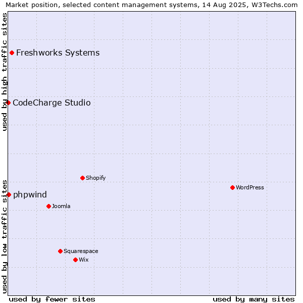 Market position of Freshworks Systems vs. phpwind vs. CodeCharge Studio