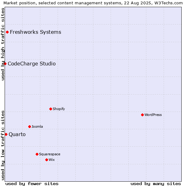 Market position of Freshworks Systems vs. Quarto vs. CodeCharge Studio