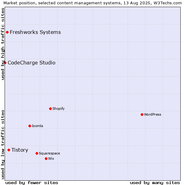 Market position of Tistory vs. Freshworks Systems vs. CodeCharge Studio