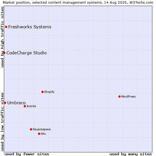 Market position of Freshworks Systems vs. Umbraco vs. CodeCharge Studio