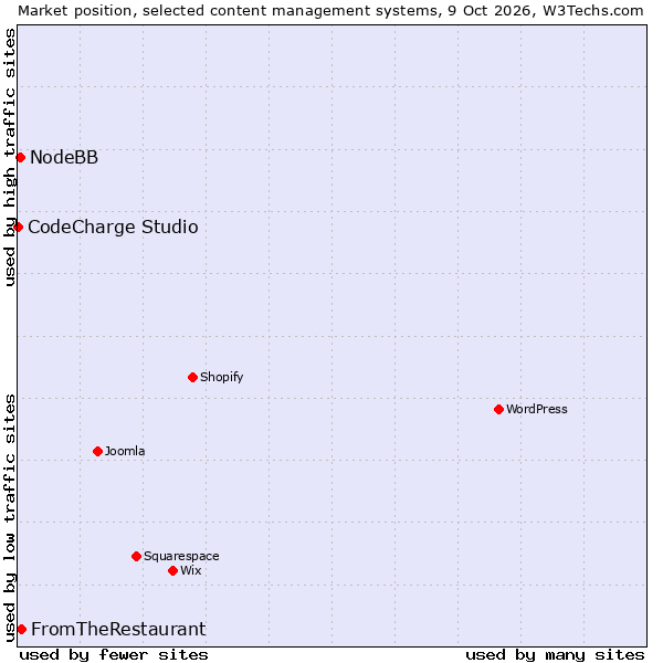 Market position of FromTheRestaurant vs. NodeBB vs. CodeCharge Studio