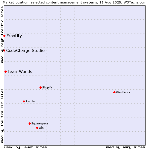 Market position of LearnWorlds vs. Frontity vs. CodeCharge Studio