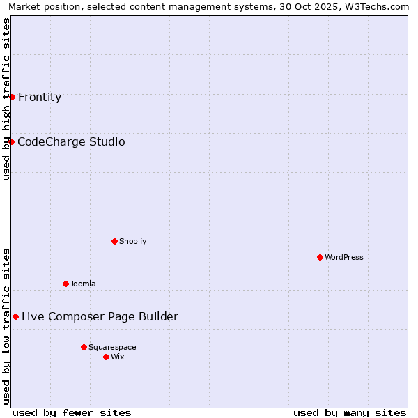 Market position of Live Composer Page Builder vs. Frontity vs. CodeCharge Studio