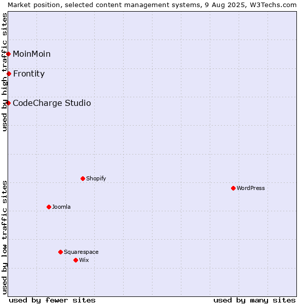Market position of Frontity vs. MoinMoin vs. CodeCharge Studio