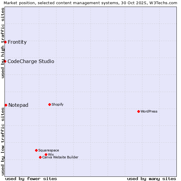 Market position of Notepad vs. Frontity vs. CodeCharge Studio