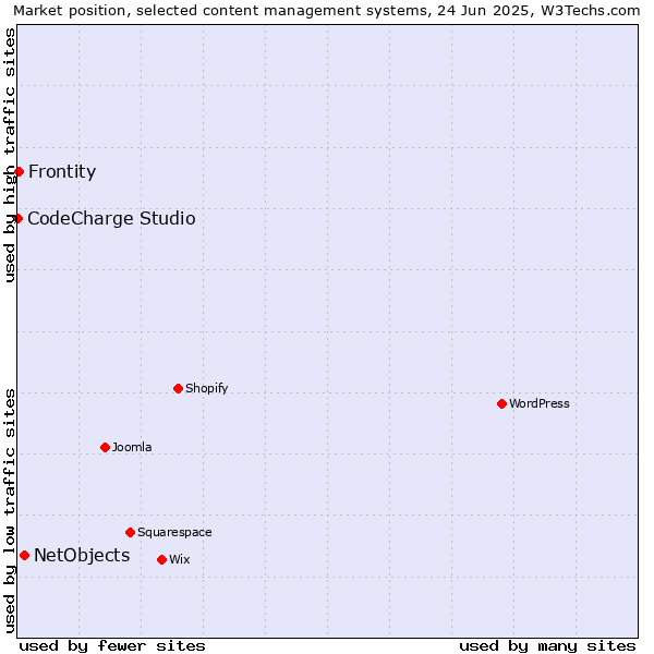 Market position of NetObjects vs. Frontity vs. CodeCharge Studio