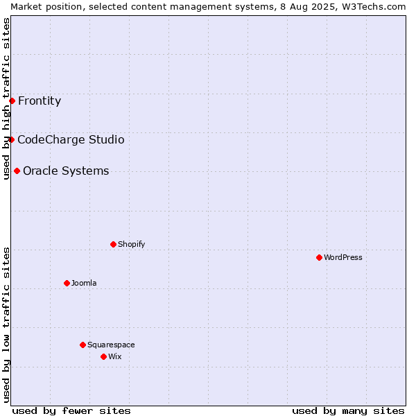Market position of Oracle Systems vs. Frontity vs. CodeCharge Studio