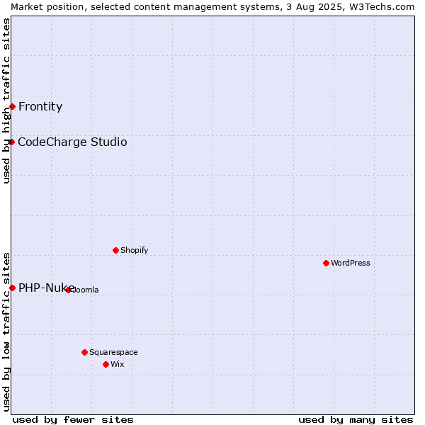 Market position of PHP-Nuke vs. Frontity vs. CodeCharge Studio
