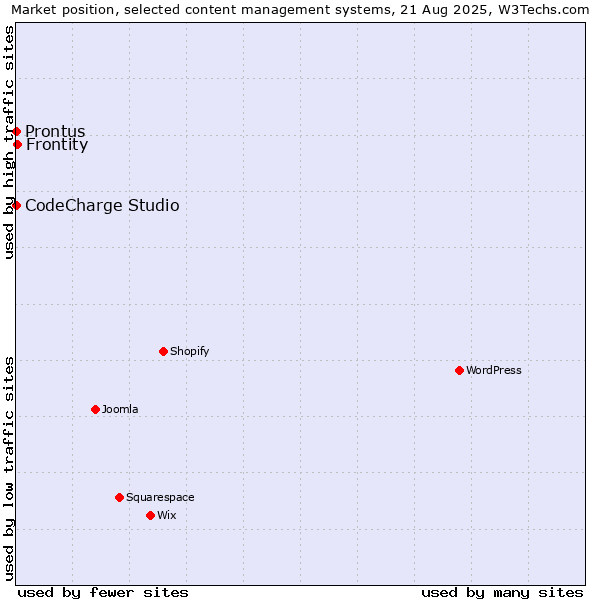 Market position of Frontity vs. CodeCharge Studio vs. Prontus