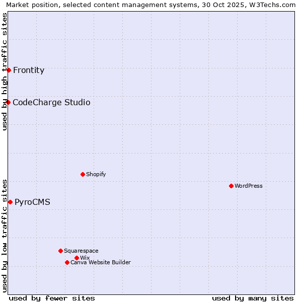 Market position of PyroCMS vs. Frontity vs. CodeCharge Studio