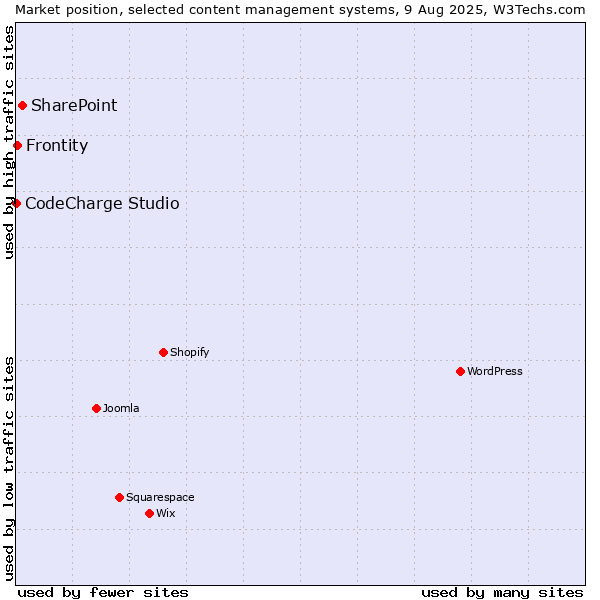 Market position of SharePoint vs. Frontity vs. CodeCharge Studio