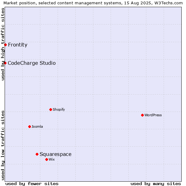 Market position of Squarespace vs. Frontity vs. CodeCharge Studio