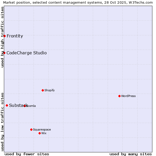 Market position of Substack vs. Frontity vs. CodeCharge Studio